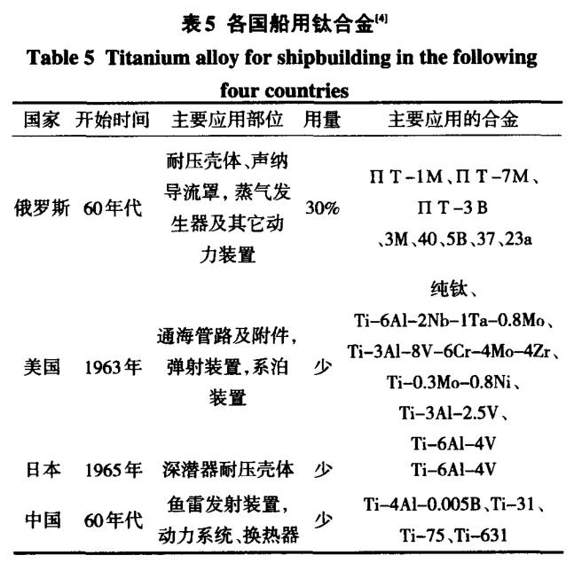 鈦及鈦合金在船舶工業的應用現狀及發展