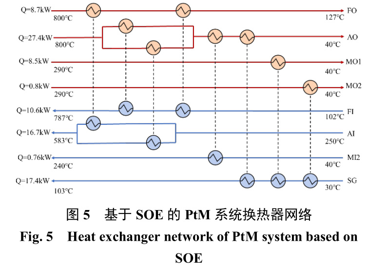 多股流緊湊式換熱器優化設計方法：高溫電解制 甲烷系統案例分析