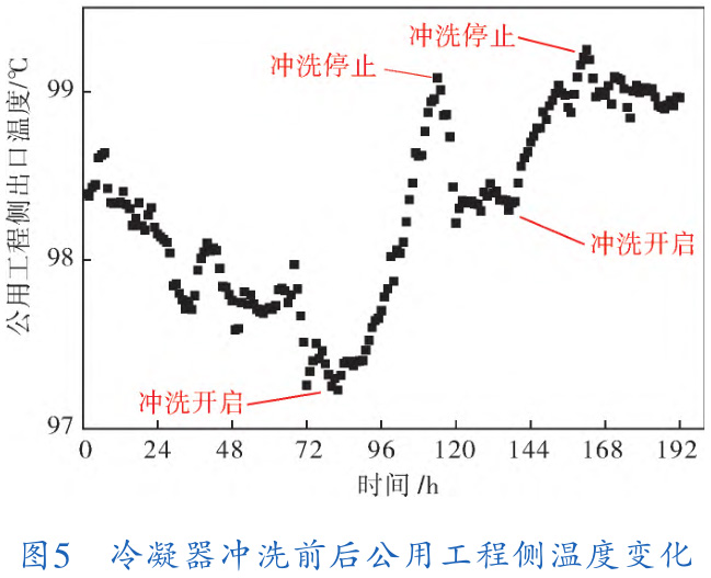 基于性能監測的聚合冷凝器結垢RUL預測